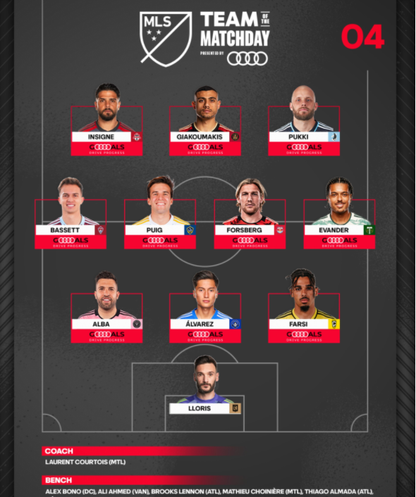 Đội hình MLS xuất sắc nhất trong ngày thi đấu thứ tư được tiết lộ: Alba, Lori, Insigne và các ngôi sao khác dẫn đầu