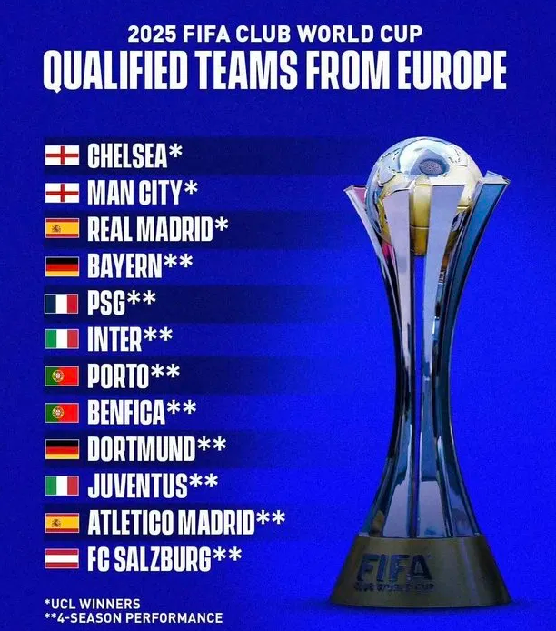 Arsenal không giành quyền vào bán kết Champions League, danh sách top 12 châu Âu dự Club World Cup đã được chốt
